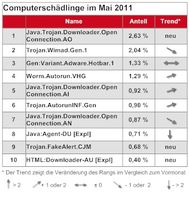 Computerschädlinge im Mai 2011