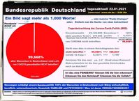 Aktuell sind 99,668 % aller Menschen in Deutschland NICHT gesundheitlich von Corona betroffen. Ist das eine Pandemie? (Symbolbild)