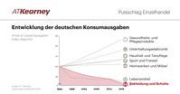 A.T.Kearney Pulsschlag: Entwicklung Bekleidungshandel. Bild: "obs/A.T. Kearney"