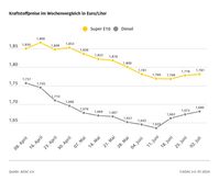 Kraftstoffpreise im Wochenvergleich