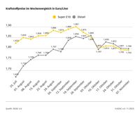 Kraftstoffpreise im Wochenvergleich