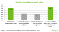 Kreditnehmer täuschen sich selbst