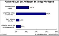 Viele Kunden müssen bei Sammeladressen lange auf eine Antwort warten.