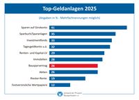 Top-Geldanlagen 2025  Bild: Verband der privaten Bausparkassen e.V. Fotograf: Verband der privaten Bausparkassen e.V.