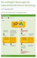 Im Vergleich: Die wichtigsten Neuerungen der Lebensmittelinformations-Verordnung (LMIV). Bild: "obs/BLL - Bund für Lebensmittelrecht und Lebensmittelkunde e.V."