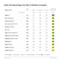 ADAC testet Fahrradträger für die Anhängerkupplung