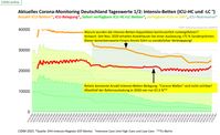 Eine konstante Anzahl an Intensivbettenbelegungen gibt es seit Anfang 2020 bis zum 27.04.2021 - keine Überlastung zu keinem Zeitpunkt.