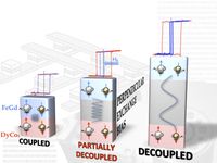 Eine bildliche Darstellung des Kopplungsmechanismus zwischen harten und weichen ferrimagnetischen Legierungen mit senkrechter Magnetisierung.
Quelle: Bild: RUB/Abrudan (idw)