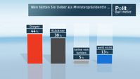 Bild: "obs/ZDF/ZDF/Forschungsgruppe Wahlen"