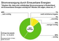 Umfrage der Greenpeace / Bild: greenpeace.de