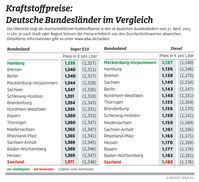 Kraftstoffpreise im Bundesländervergleich. Bild: "obs/ADAC-Grafik"