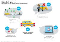 Die Verbraucher legen besonderen Wert auf Funktionen, die die Fahrt im vernetzten Auto sicherer machen. / Bild: "obs/Commerz Finanz GmbH"