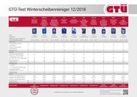 Tabelle der Testergebnisse Bild: "obs/GTÜ Gesellschaft für Technische Überwachung GmbH/Kröner/GTÜ"