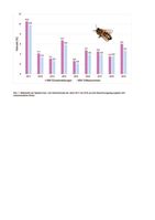 Spätsommer- und Herbstverluste der Jahre 2011 bis 2019 laut Umfrage des Fachzentrums Bienen und Imkerei in Mayen, an der sich jährlich Tausende Imkereien beteiligen. Bild: "obs/Deutscher Imkerbund e. V./Fachzentrum Bienen/Imkerei Mayen"