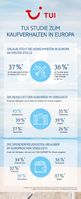 TUI Studie zum Kaufverhalten in Europa. Bild: "obs/TUI AG"