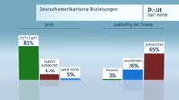 Bild: "obs/ZDF/Forschungsgruppe Wahlen"