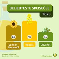 Die beliebtesten Speiseöle 2023 in Deutschland.