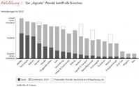 Abb. 1: Der "digicale" Wandel betrifft alle Branchen. / Bild: "obs/Bain & Company"