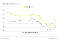 Kraftstoffpreise in Deutschland / Auch Rohöl der Sorte Brent wieder teurer.  Bild: "obs/ADAC/ADAC-Grafik"