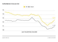 Kraftstoffpreise in Deutschland / Auch Rohöl der Sorte Brent wieder teurer.  Bild: "obs/ADAC/ADAC-Grafik"
