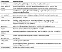 Beteiligung von Organen und Systemen beim Mastzellaktivierungssyndrom (MCAS). Die kursiv hervorgehobenen Zustände treten auch bei einer akuten COVID 19 Infektion und/oder Long Covid-Syndrom auf (Afrin et al., 2020a). / Bild: Dr. Jacobs Institut Fotograf: Dr. Jacobs Institut