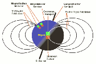 Modell der Erdkugel mit Dipolfeld und induzierten Feldern