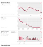 Zinskommentar der Dr. Klein & Co. AG August 2016. Bild: "obs/Dr. Klein & Co. AG"