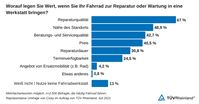 Umfrage Civey Fahrradreparatur Bild: TÜV Rheinland AG Fotograf: TÜV Rheinland AG