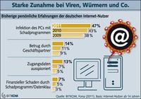 Grafik: BITKOM