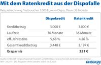 Bild: "obs/CHECK24 GmbH"