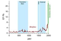Verlauf der menschengemachten Bleiemissionen über die letzten 2000 Jahre im bolivianischen Altiplano. Gezeigt sind die Blei-Anreicherungen gegenüber dem natürlichen Untergrund (EF Pb). Quelle: Paul Scherrer Institut (idw)