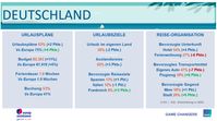 Europ Assistance Urlaubsbarometer 2023 - Deutschland