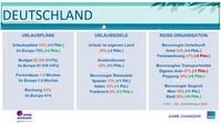 Europ Assistance Urlaubsbarometer 2023 - Deutschland