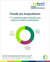 Abbildung 4: Tag der Lebensmittelvielfalt 2025 - Freude am Ausprobieren / Weiterer Text über ots und www.presseportal.de/nr/12796 / Die Verwendung dieses Bildes für redaktionelle Zwecke ist unter Beachtung aller mitgeteilten Nutzungsbedingungen zulässig und dann auch honorarfrei. Veröffentlichung ausschließlich mit Bildrechte-Hinweis. Bildrechte: Lebensmittelverband Deutschland e. V. Fotograf: Lebensmittelverband Deutschland e. V.