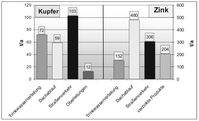 Eintrag von Kupfer und Zink in die Gewässer. Grafik: Fraunhofer-Institut für System- und Innovationsforschung