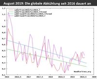 Die unverfälschten Satellitenmessungen von UAH6.0 in der unteren Troposphäre mit Schwerpunkt um 1500m Höhe (TLT) zeigen einen negativen linearen Trend von Januar 2016 bis AUGUST 2019 sowohl bei den Messungen nur über Land (grüne Trendlinie) als auch über Land+Weltmeeren (blaue Trendlinie). Die relativ hohen Temperaturen Anfang 2016 sind die zeitversetzte Folge des kräftigen El Niño-Ereignisses 2015/16. Seitdem kühlt die Erde wieder ab (Quelle: UAH Trend).