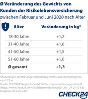 Bild: "obs/CHECK24 GmbH"