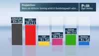 Grafik: ZDF und Forschungsgruppe Wahlen