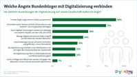 Welche Ängste Bundesbürger mit Digitalisierung verbinden.  Bild: "obs/Bitkom e.V./Digital für alle"