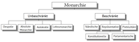 Formen der Monarchie - Die Wahlmonarchie fehlt allerdings im Schaubild.