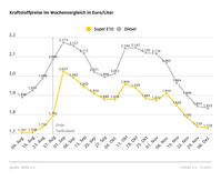 Kraftstoffpreise im Wochenvergleich