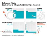 Die Mehrheit der Gärtner bewässern noch per Hand und nur Wenige setzen bereits auf flexible Bewässerungssysteme, wie die effiziente Tropfbewässerung.