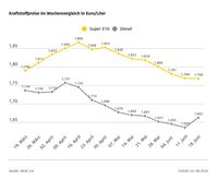 Spritpreise im Wochenvergleich: Dieselpreis klettert deutlich nach oben