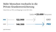 Bild: PKV - Verband der Privaten Krankenversicherung e.V. Fotograf: PKV - Verband der Privaten Krankenversicherung e.V.