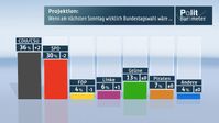 Bild: ZDF und Forschungsgruppe Wahlen