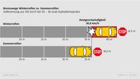 ADAC: Höheres Unfallrisiko durch schlechtere Fahreigenschaften bei höheren Temperaturen.