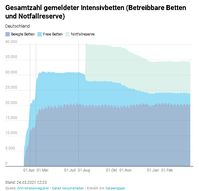 Intensivbettenbelegung: Auffällig ist, daß die Zahl der freien Betten dramatisch sinkt, während die Belegung und die Notreserve praktisch konstant bleiben. Warum werden Intensivbetten abgebaut? Stand 24.03.2021