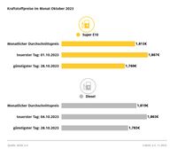 Kraftstoffpreise im Oktober 2023