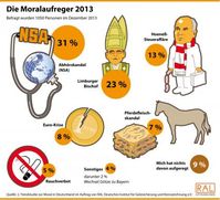 Bild: "obs/RAL Deutsches Institut für Gütesicherung und Kennzeichnung e.V./dpa-infografik"