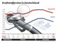 Kraftstoffpreise im Wochenvergleich / Bild: "obs/ADAC e.V."